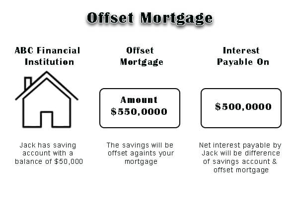 how offset mortgage work